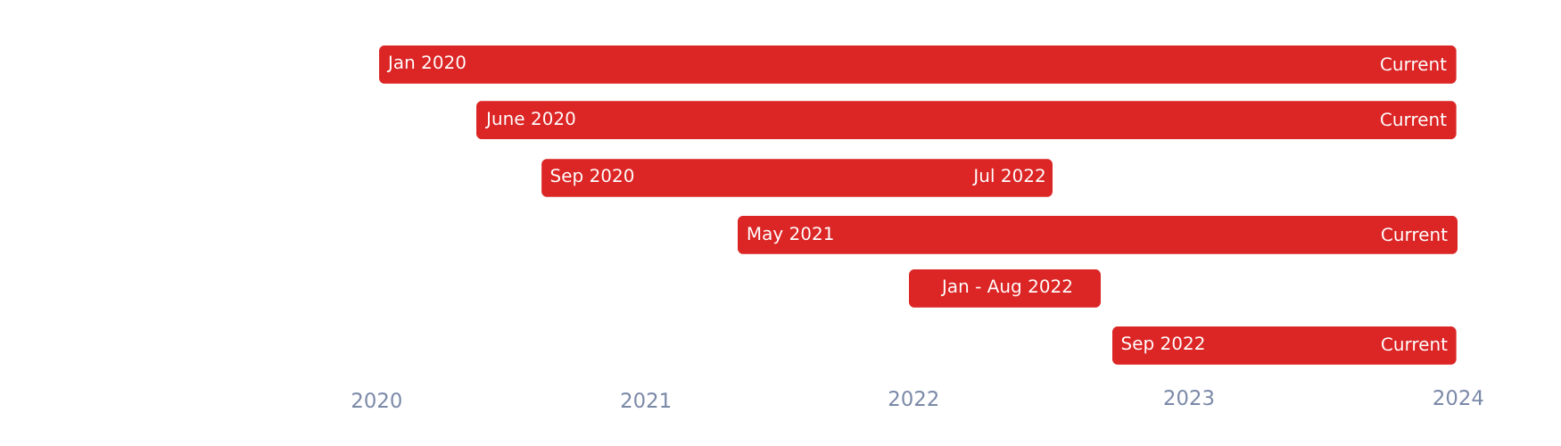 Timeline of my developer experience